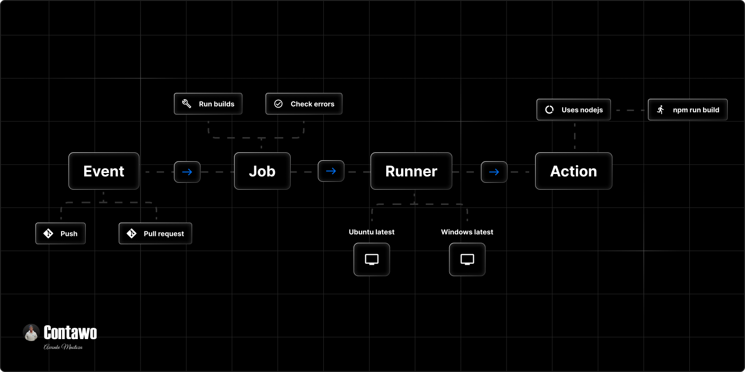 GitHub actions dark