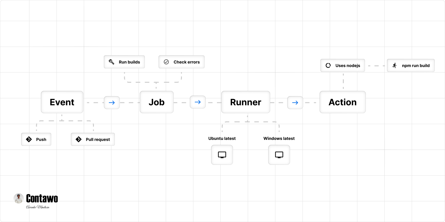 GitHub actions light